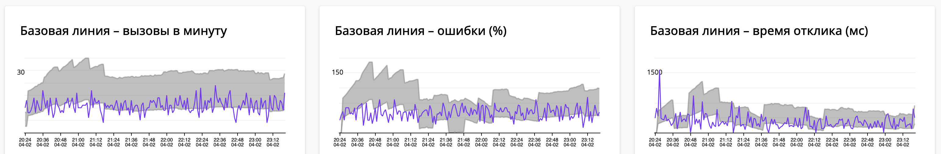 Базовая линия по трём ключевым показателям сервиса