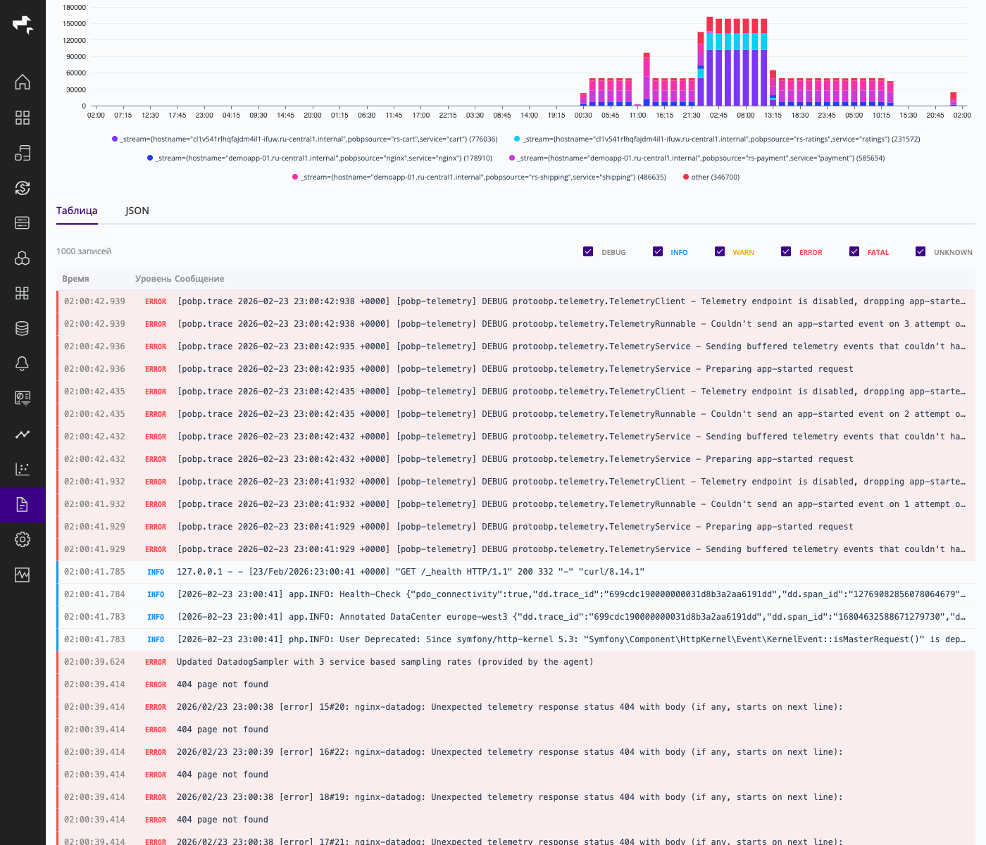 Гистограмма объёма логов