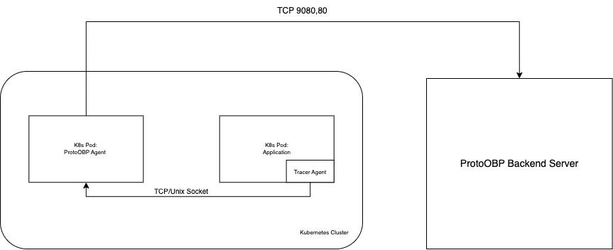../images/k8s_agent_commutication.png